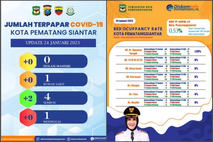 warga_siantar_terkonfirmasi_covid_19_sembuh_2_orang_bor_tetap_053_persen