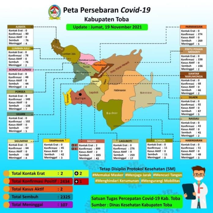 warga_toba_kembali_terpapar_covid_19_dua_pasien_aktif_sedang_isoman