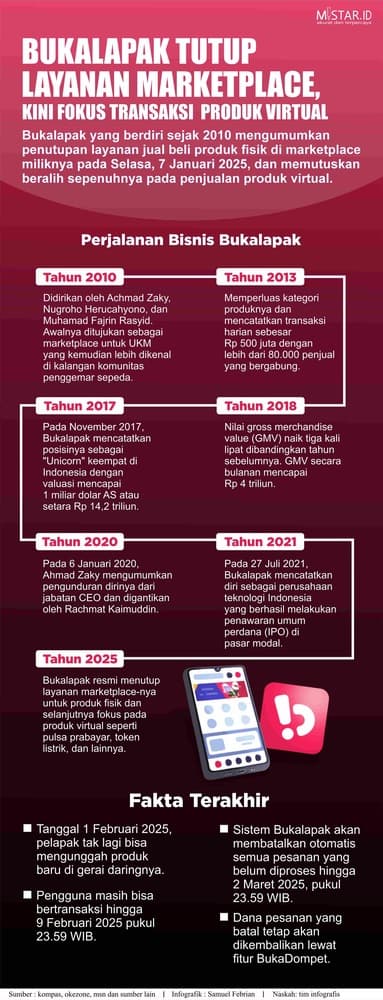 bukalapak_tutup_layanan_marketplace_kini_fokus_transaksi_produk_virtual