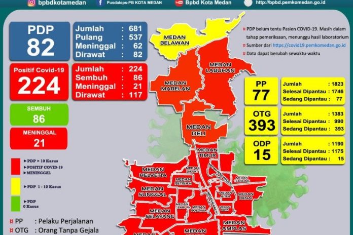 20 dari 21 Kecamatan di Kota Medan Masuk Zona Merah Corona