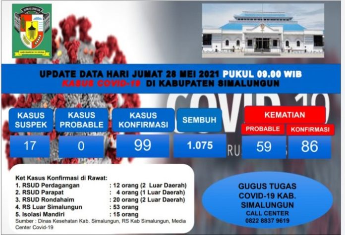 Update Covid-19: 9 Pasien Sembuh Bertambah di Simalungun