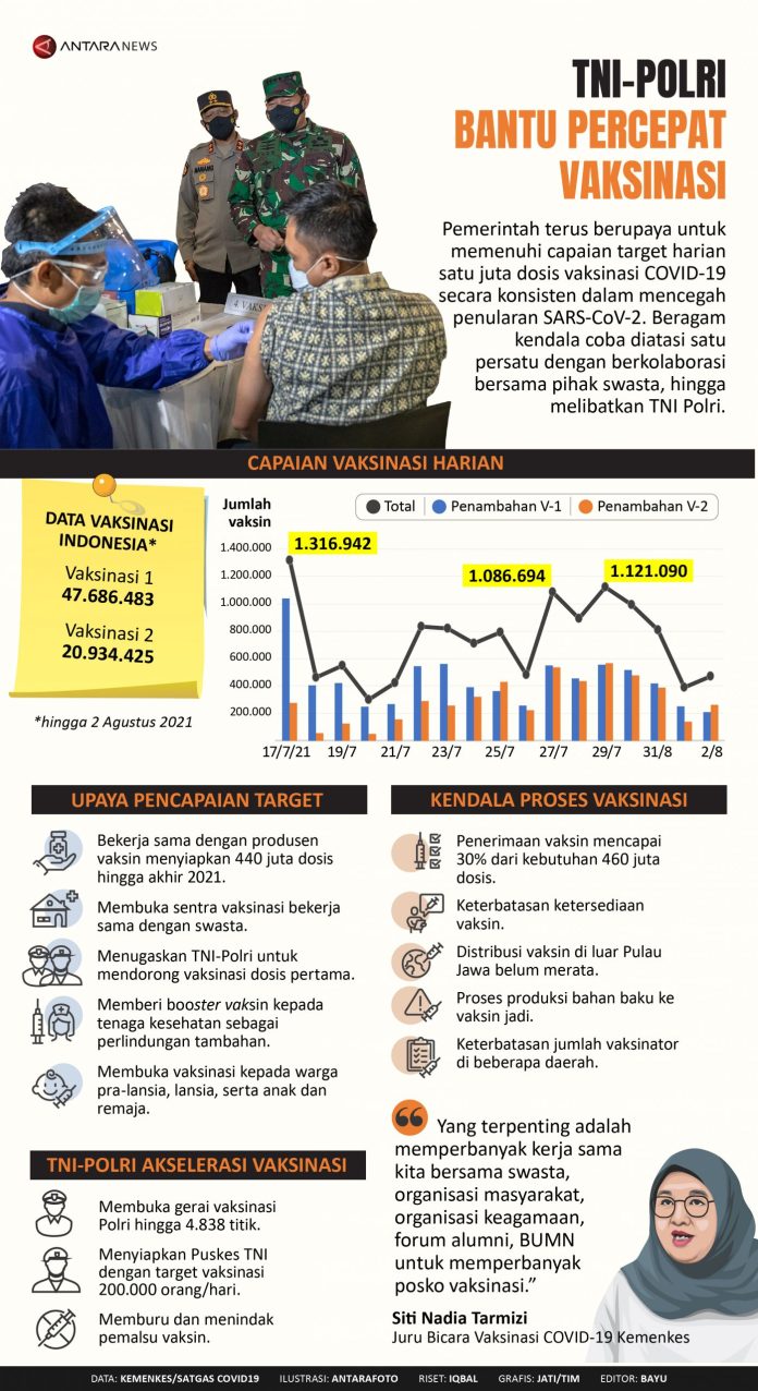TNI-Polri Bantu Percepat Vaksinasi