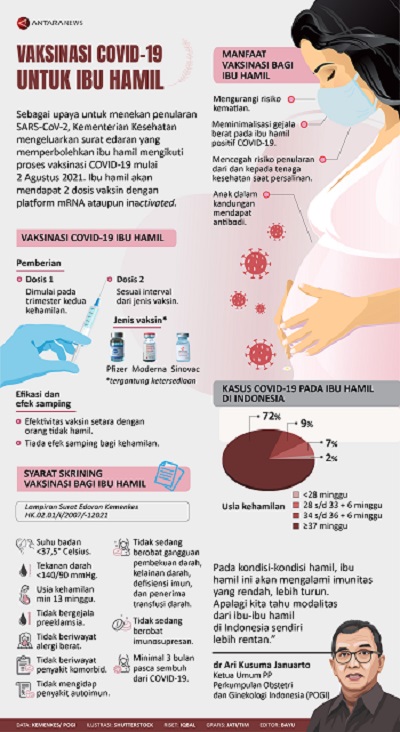 Sebagai upaya untuk menekan penularan SARS-CoV-2, Kementerian Kesehatan mengeluarkan surat edaran yang memperbolehkan ibu hamil mengikuti proses vaksinasi Covid-19 mulai 2 Agustus 2021. Ibu hamil akan mendapat 2 dosis vaksin dengan platform mRNA ataupun inactivated.