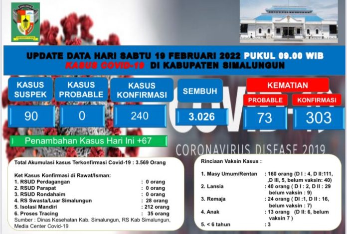 Update Covid-19 Simalungun, Pasien Positif Bertambah 67