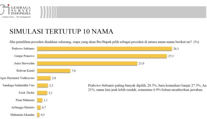 Tangkapan layar hasil survei Lembaga Survei Indonesia (LSI) terkait simulasi tertutup 10 nama calon presiden, dipantau dari kanal YouTube Lembaga Survei Indonesia, di Jakarta, Rabu (3/5/2023). ANTARA/Putu Indah Savitri