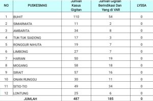 Data gigitan hewan penular rebies yang ditangani 12 Puskesmas yang ada di Kabupaten Samosir medio Januari - Juni Tahun 2023.