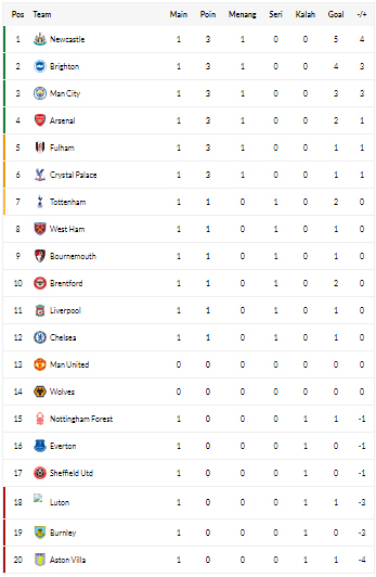 klasemen liga inggris