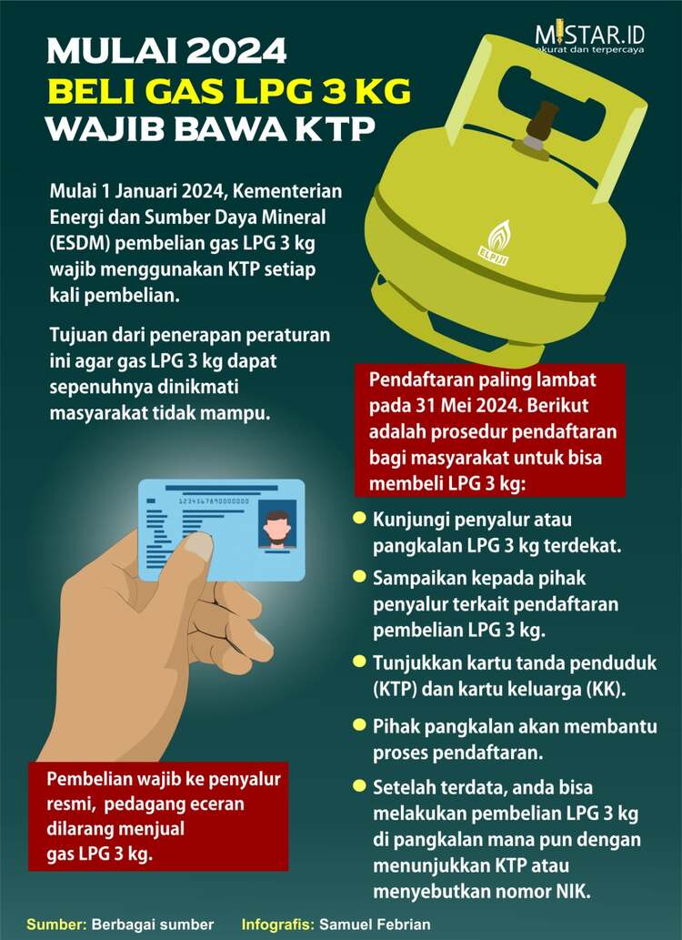 Mulai 2024 Beli Gas LPG 3 Kg Wajib Bawa KTP - HARIAN MISTAR