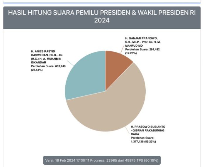 Hasil Quick Count KPU, Paslon Presiden-Wapres 02 Masih Unggul