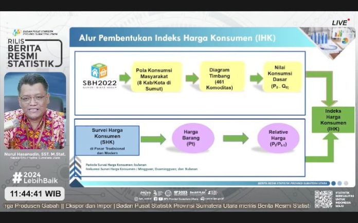 Indeks Harga Konsumen, Beras Penyumbang Inflasi Terbesar - HARIAN MISTAR