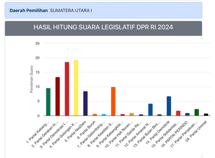Tangkapan layar perolehan hasil calon legislatif DPR RI Dapil 1, 2 dan 3 Sumut