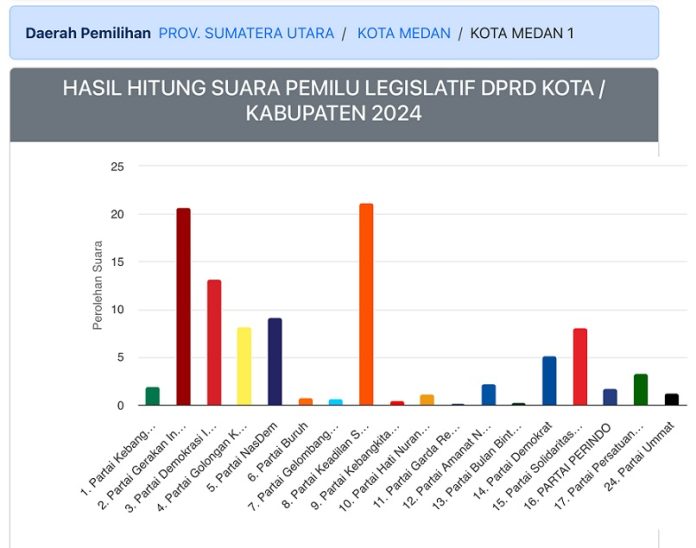 Tangkapan layar perolehan hasil calon legislatif DPRD Kota Medan Dapil I