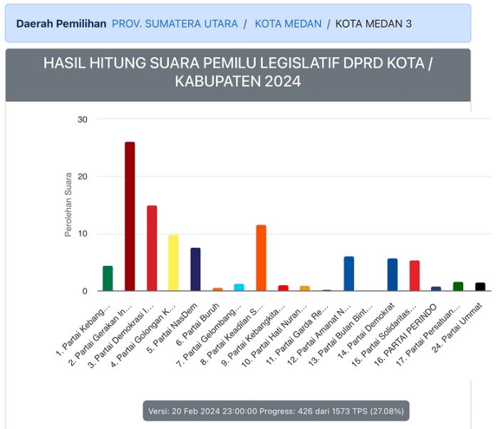 Tangkapan layar perolehan hasil calon legislatif DPRD Kota Medan Dapil III