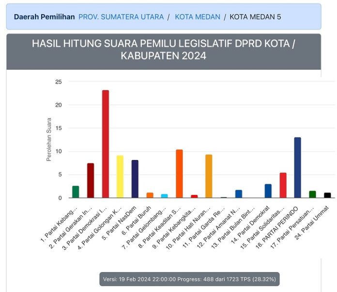 Tangkapan layar perolehan suara hitung cepat KPU untuk calon legislatif DPRD Kota Medan Dapil V, Kamis (22/2/24).