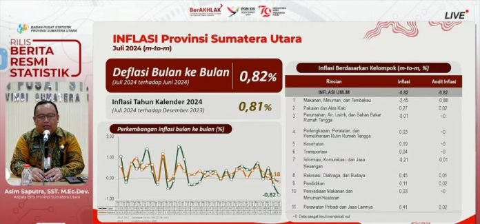 Penjelasan inflasi komoditas di Sumut