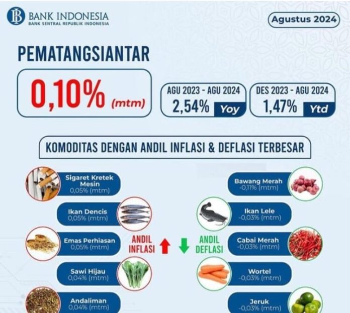 Inflasi Siantar