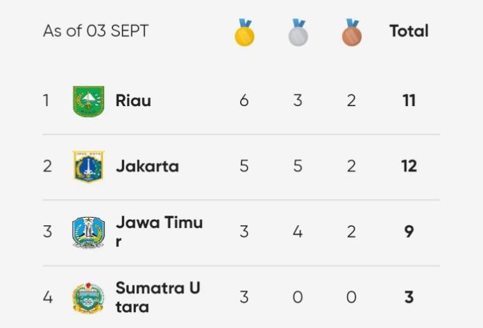 Klasemen Sementara Medali PON XXI 2024.