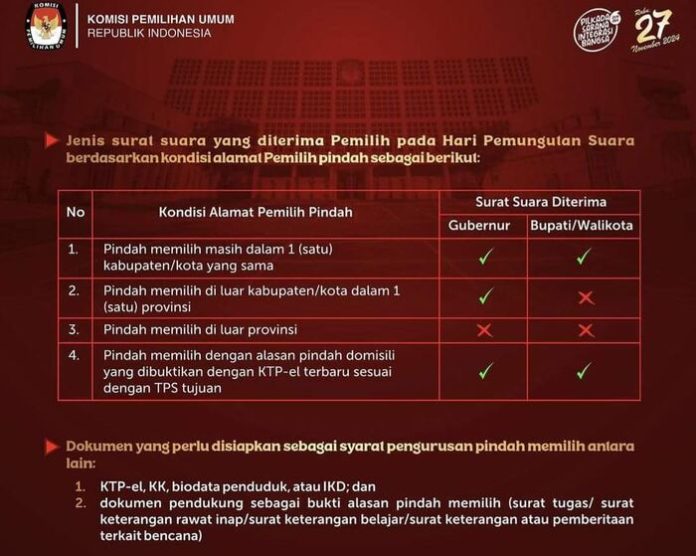 Jenis surat suara yang diterima pemilih pada hari pemungutan suara berdasarkan kondisi alamat pemilih pindah (f:ist/mistar)