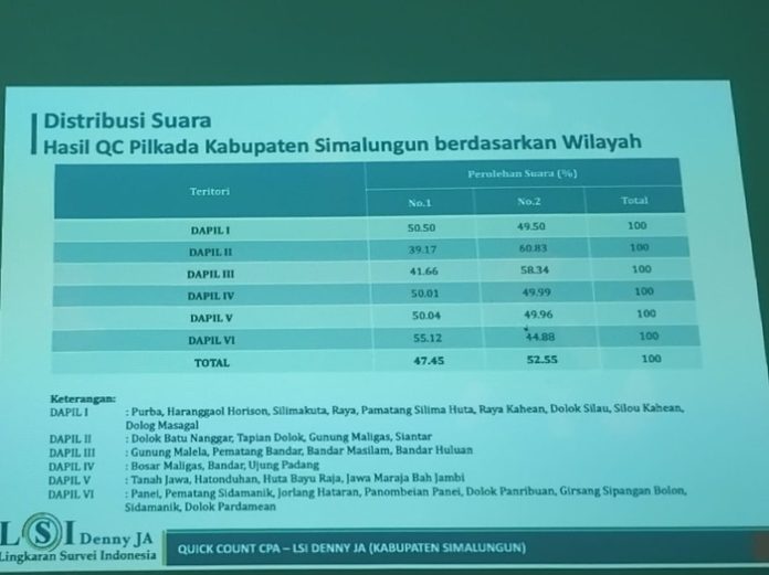 Hasil Quick Count LSI, Anton Saragih Peroleh 52,55 persen di Pilkada Simalungun (f:ist/mistar)